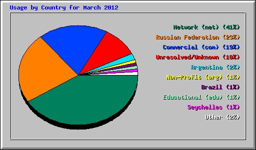 Usage by Country for March 2012