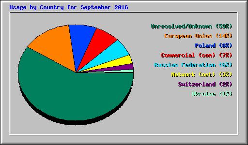 Usage by Country for September 2016