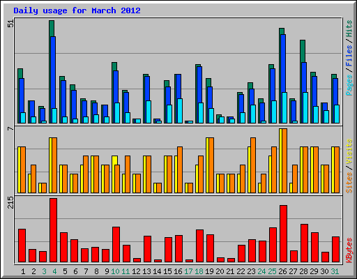 Daily usage for March 2012