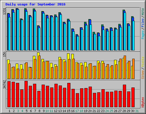 Daily usage for September 2016