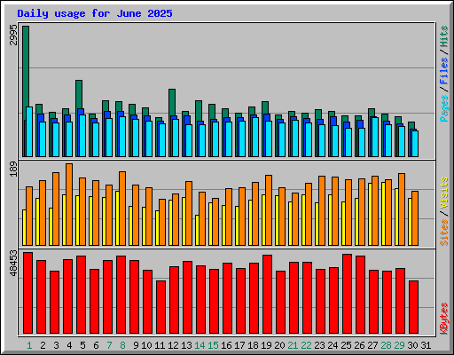 Daily usage for June 2025