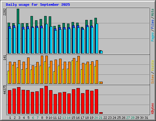Daily usage for September 2025