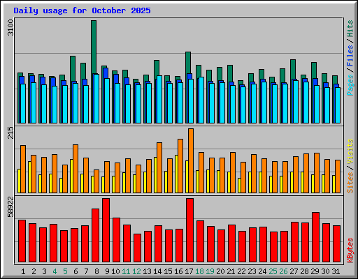 Daily usage for October 2025