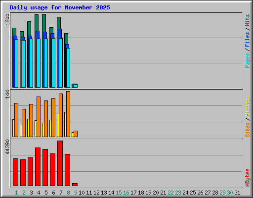 Daily usage for November 2025
