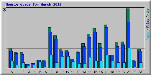Hourly usage for March 2012
